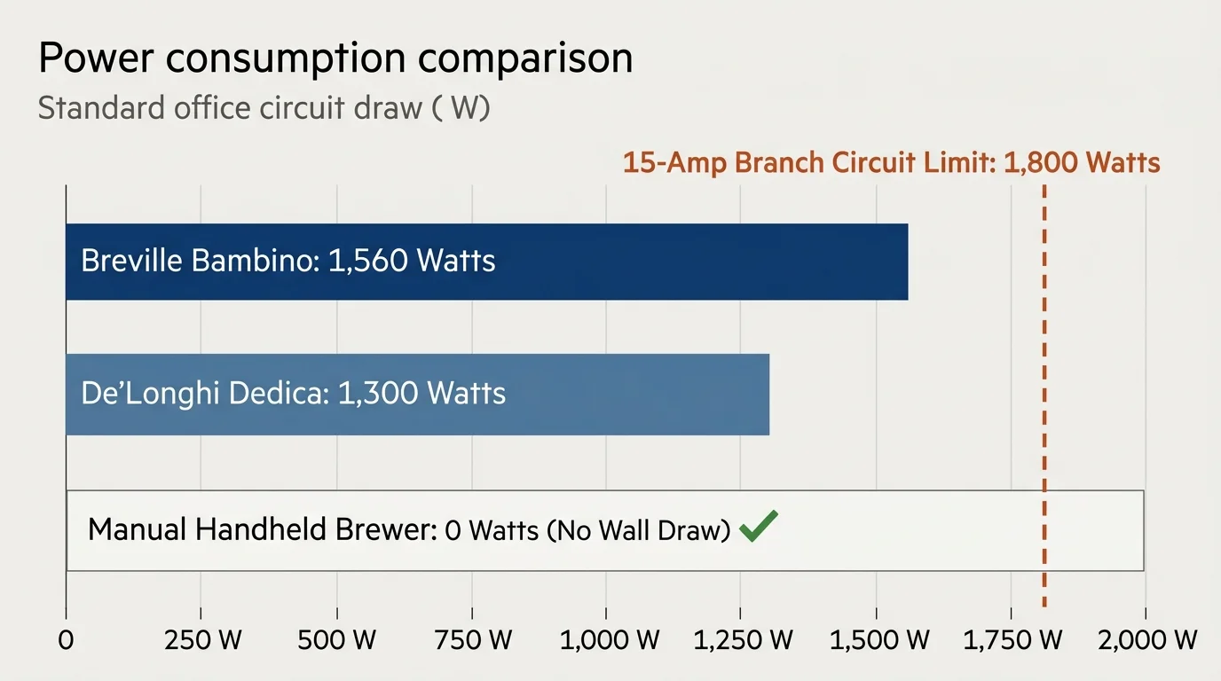 Bar chart comparing power consumption of Breville Bambino, De'Longhi Dedica, and manual brewer against a 15-amp circuit limit.