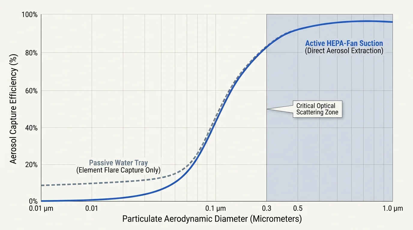 Line graph comparing aerosol capture efficiency of active HEPA-fan suction versus passive water tray across particle sizes.