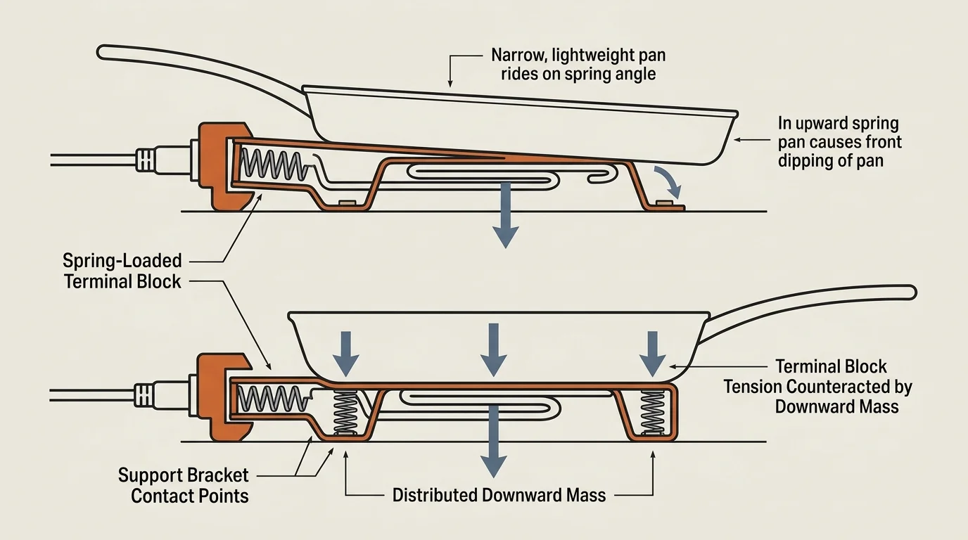 Diagram comparing a tilted lightweight pan on a coil burner with a heavy pan compressing bracket springs to sit flat.