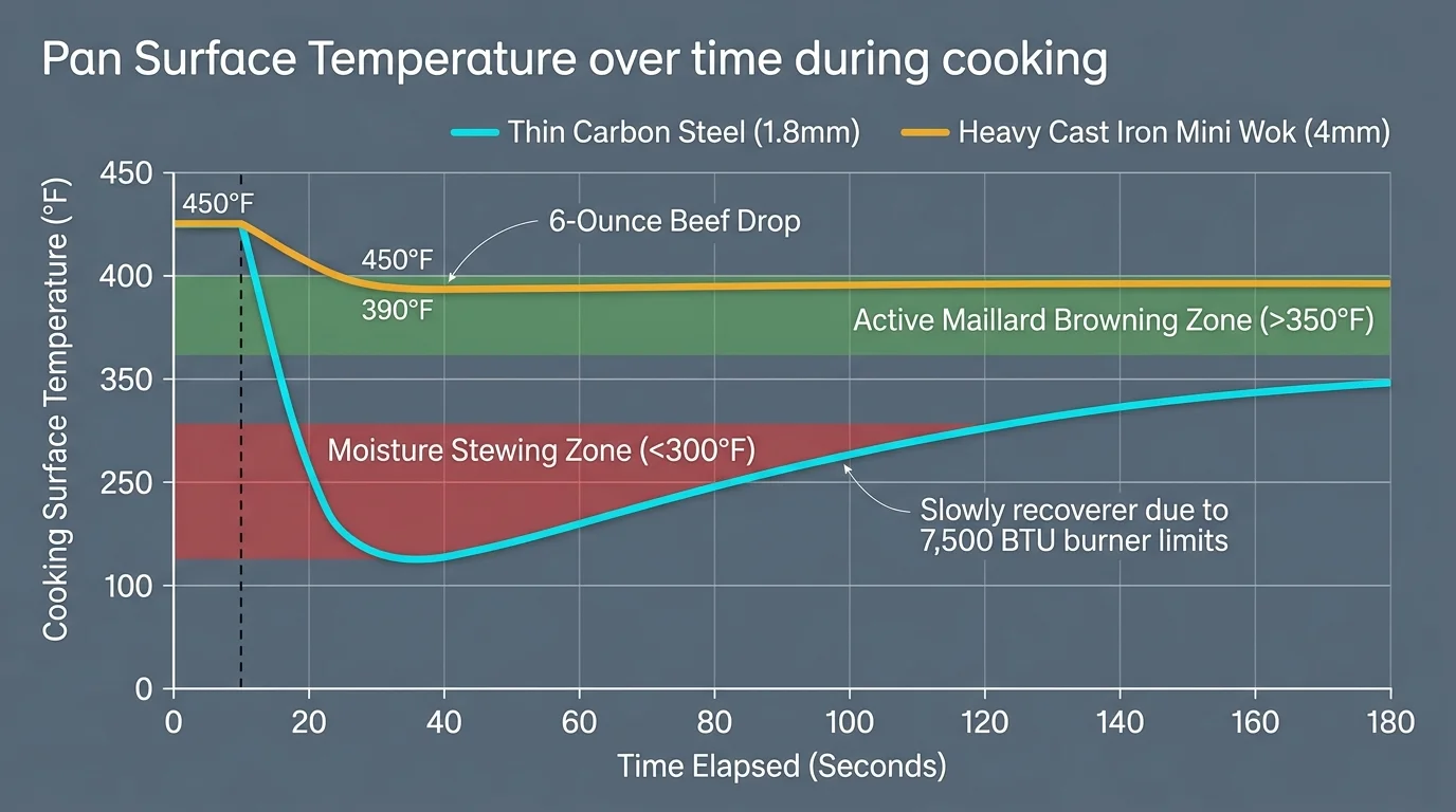 Line graph comparing surface temperature over 180 seconds for thin carbon steel versus heavy cast iron after a beef drop.