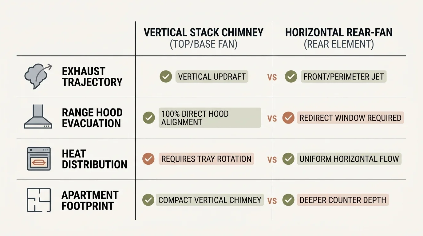 Comparison chart contrasting vertical stack chimney dehydrators against horizontal rear-fan models across four metrics.